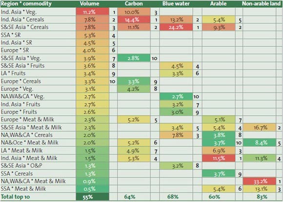 Tableau 3: Analyse croisée de toutes les composantes environnementales, par paires "Région * matières premières". Dans chaque colonne: contribution au Total en pour cent et le classement de 1 à 10 (ou 5) en gras